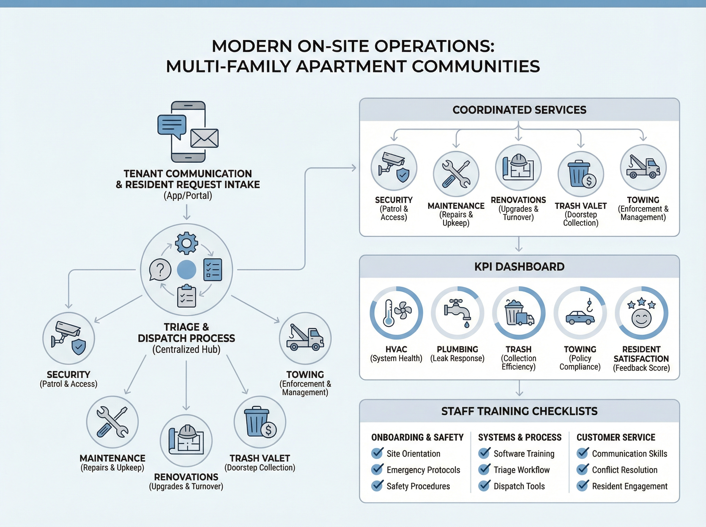 Modern On-Site Operations for Multi-Family Apartment Communities: A Step-by-Step Guide to Tenant Communication and Efficient Service Teams 1 Dashboard for centralized resident request intake in an apartment community